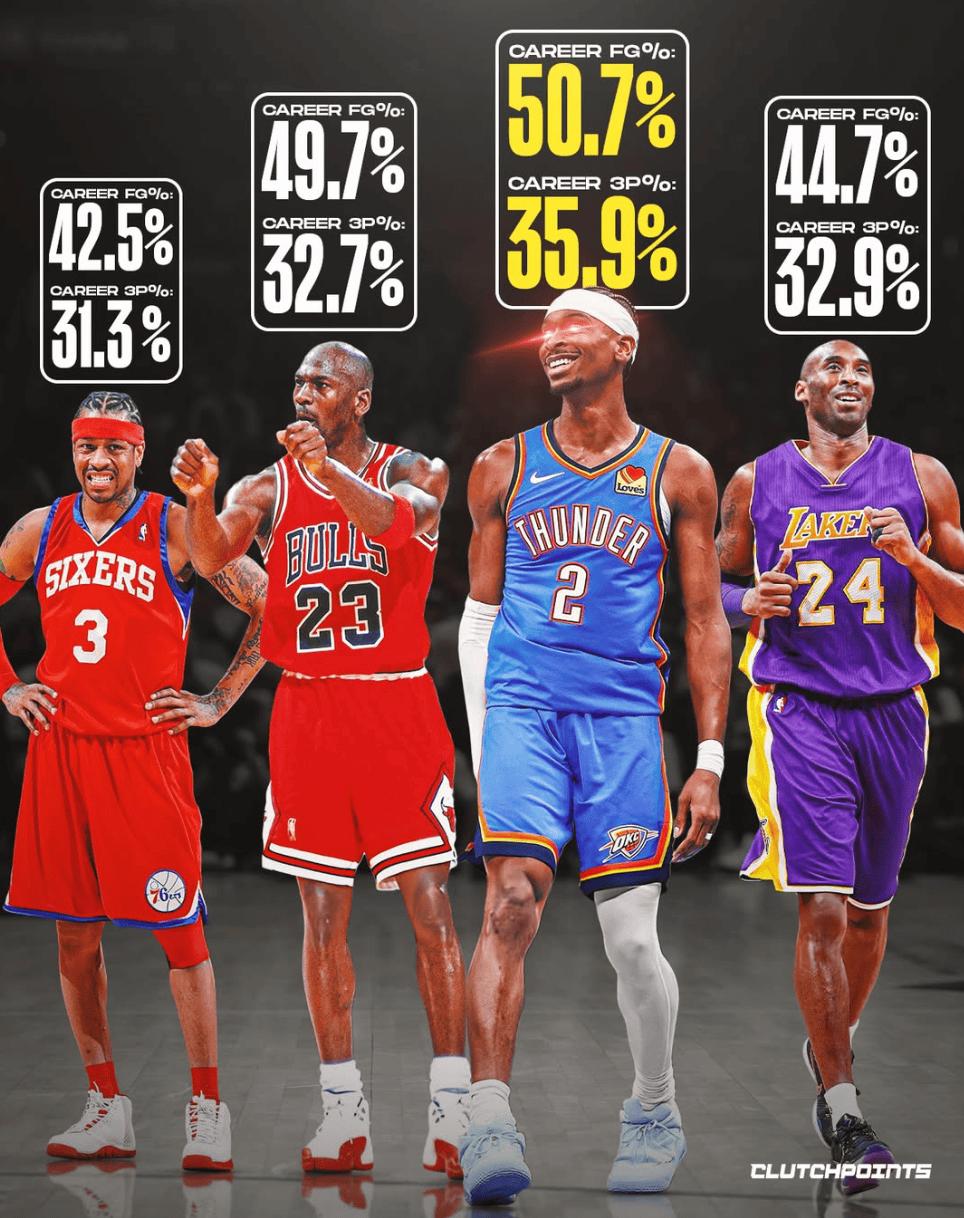 中距离投射再次改变联盟！🇺🇸美媒：“亚历山大的中距离投射能力酷似乔丹、科比、