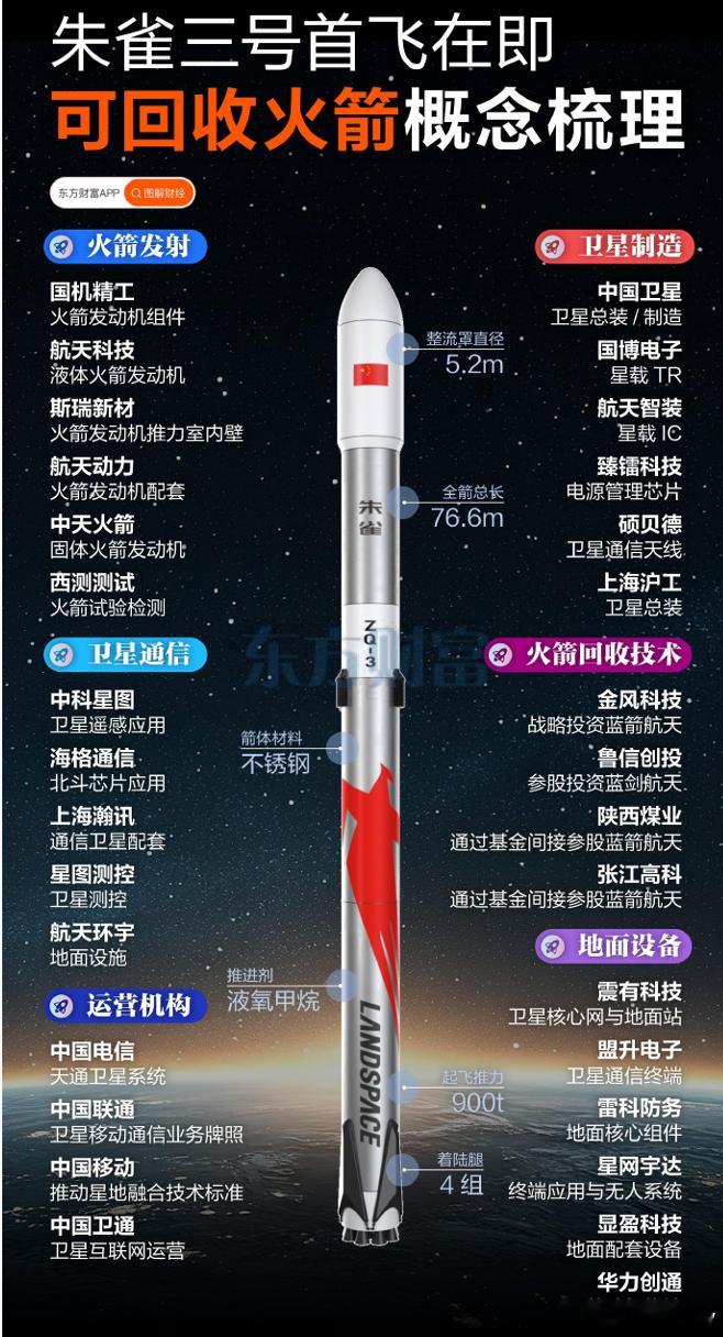朱雀三号首飞在即！一图梳理可回收火箭概念商业航天概念活跃，$航天发展 sz000