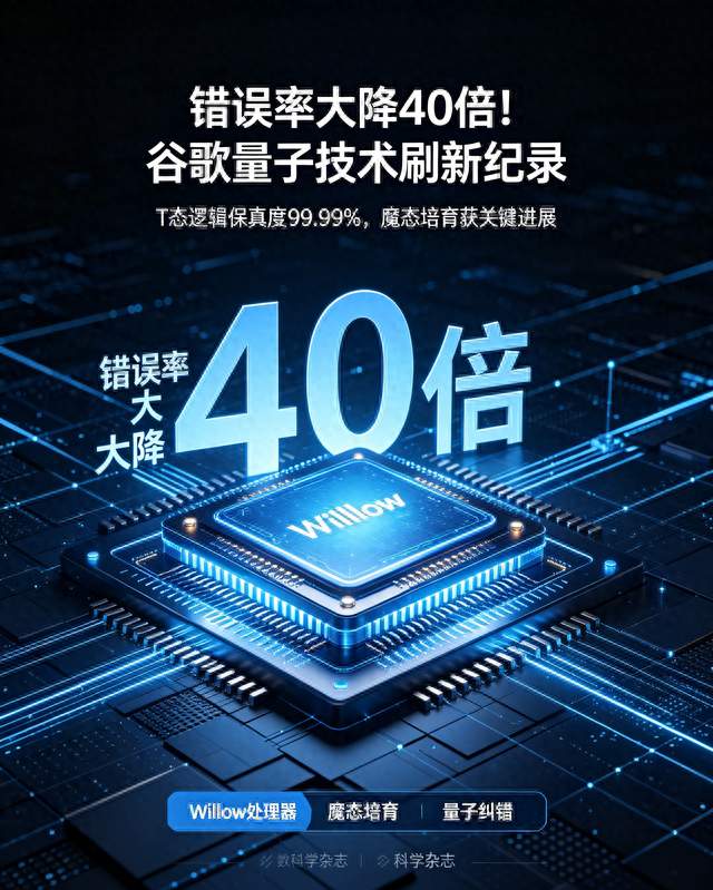 错误率大降40倍！谷歌量子技术刷新纪录