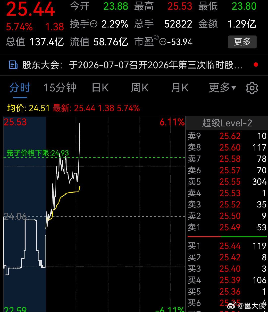 筹码高度集中的票，主力拉升随心所欲。 