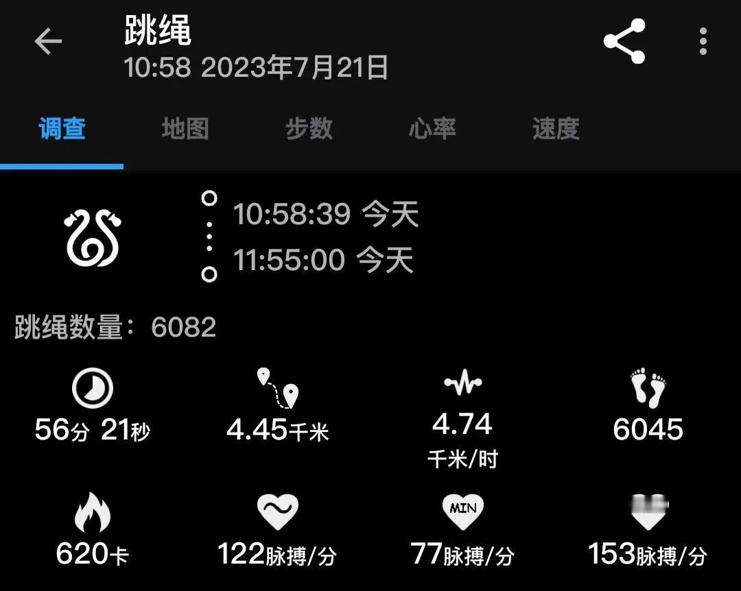 2023年7月21日打卡，跳绳56分钟，6082个，消耗620
今天感觉消耗计算