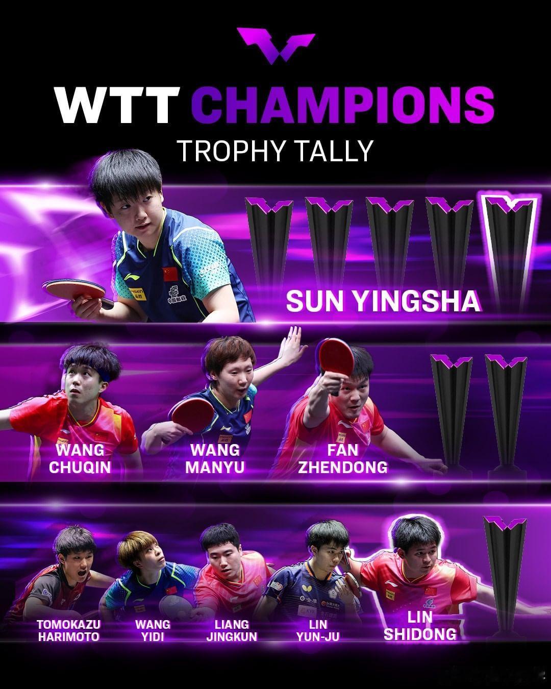 截止#wtt澳门冠军赛2024# 之后冠军赛冠军榜：孙颖莎：5冠王楚钦、王曼昱、