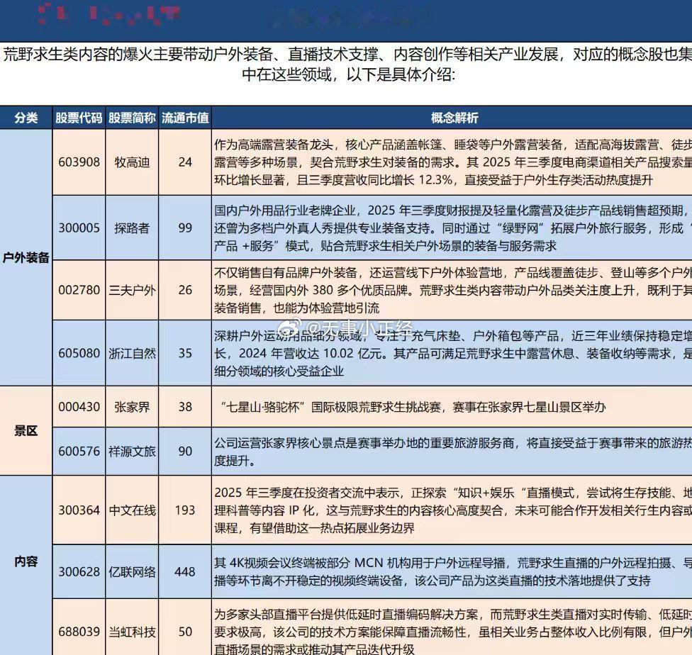 最近爆火的，荒野求生 概念股梳理 