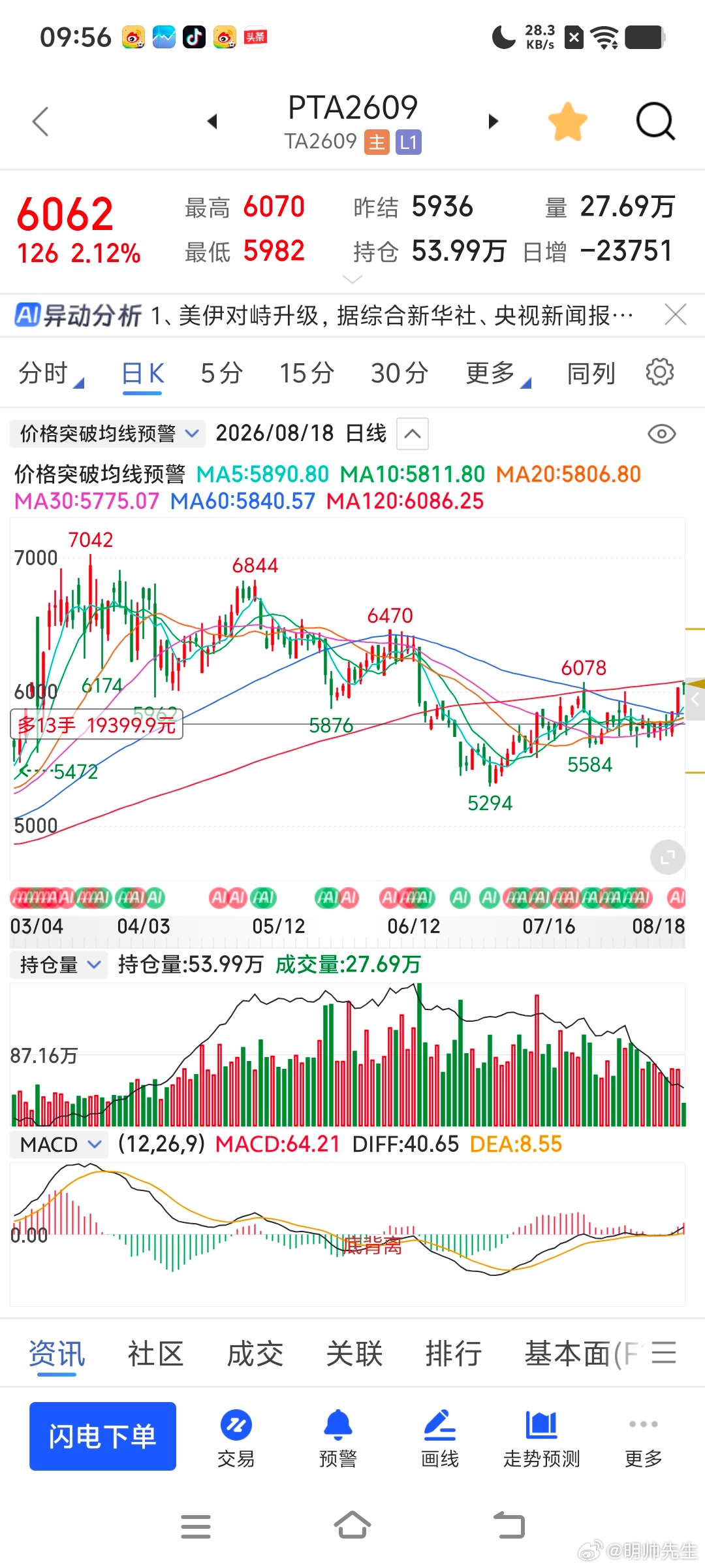 别人做的是单个品种我们做的是整个版块大胜归来，如释重负，恭喜诸君们。期货财经明帅