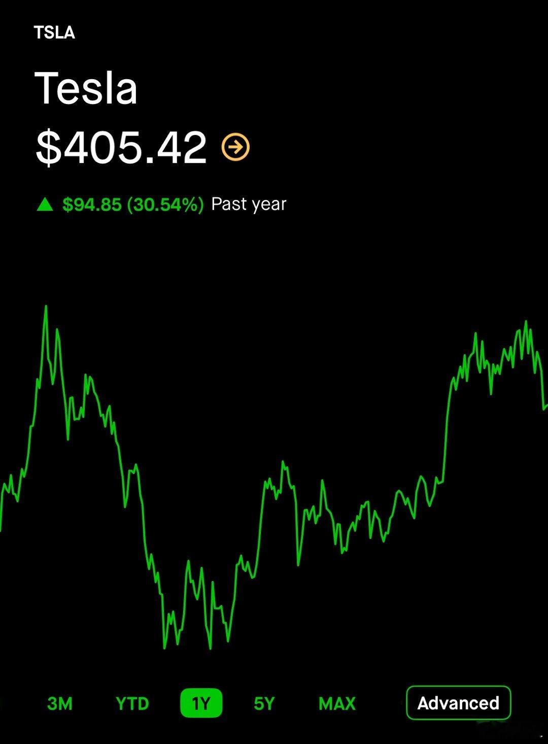 为什么不能长持杠杆ETF？如图，对比一下tsla和tsll（特斯拉2倍做多）；还