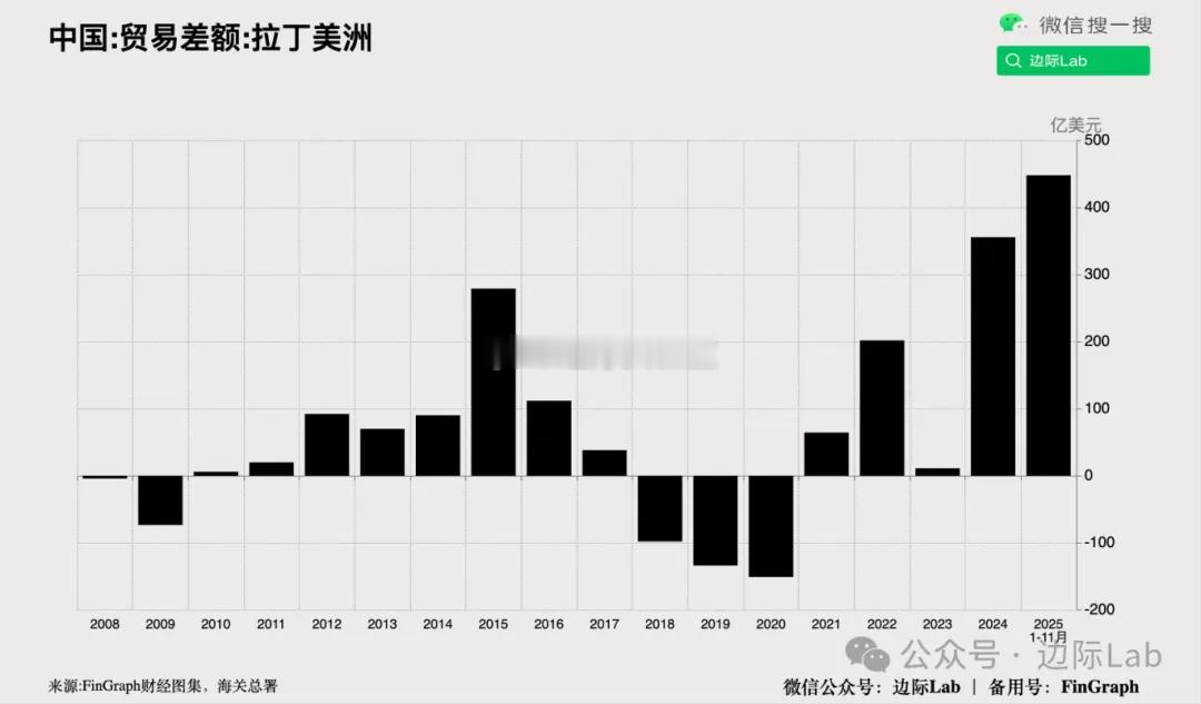 中国前11个月对拉美贸易顺差激增至448亿美元，在尚未计入12月数据的情况下已大