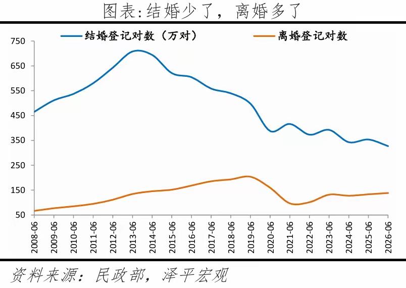 令人头疼的问题该怎么办？现在的年轻人结婚的越来越少，反而离婚的越来越多。
仔细这