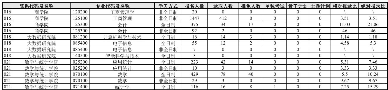 2024年中南大学报录比10.24！！