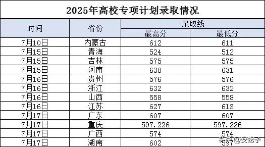 华北电力大学（保定）高校专项录取情况