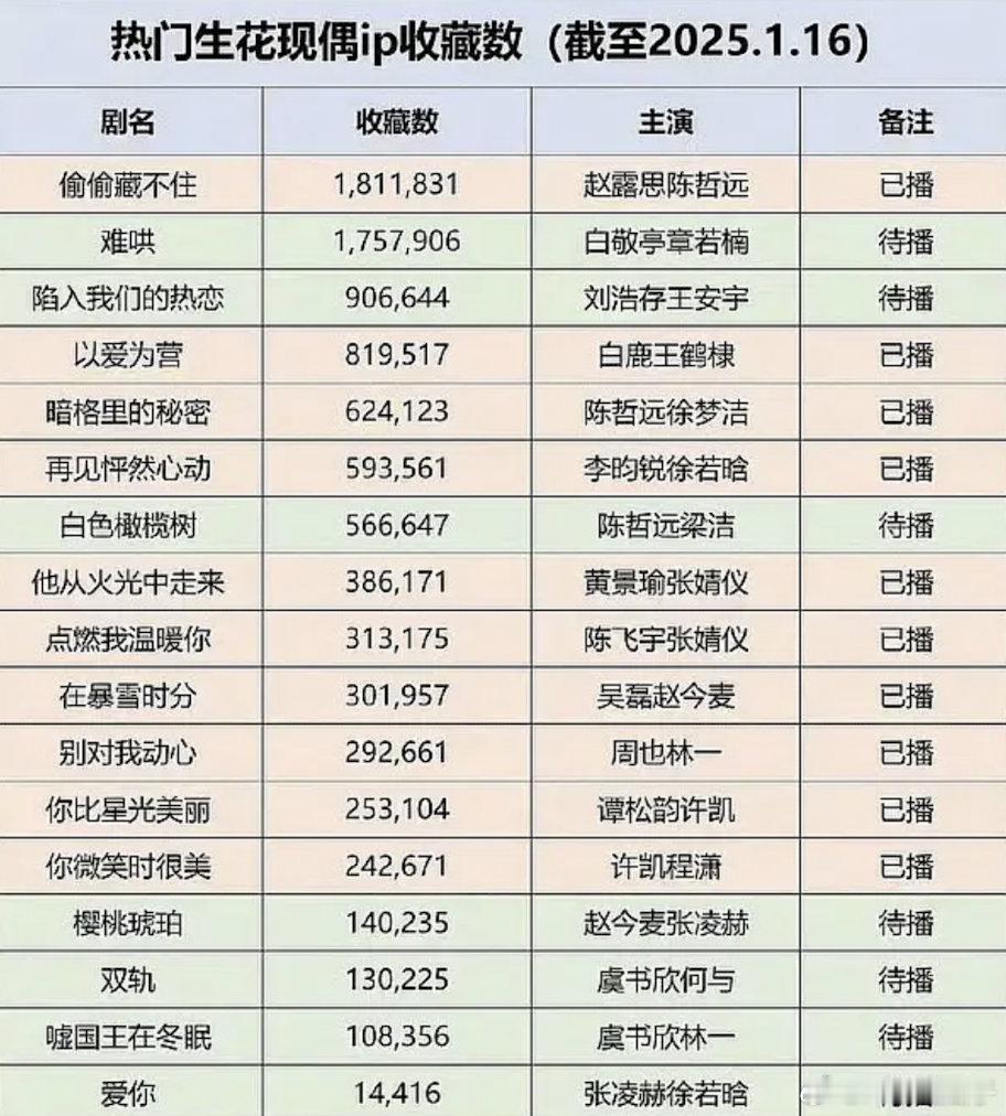 半年过去了，现偶惨不忍睹后面有机会的感觉只有骄阳了 ​​​