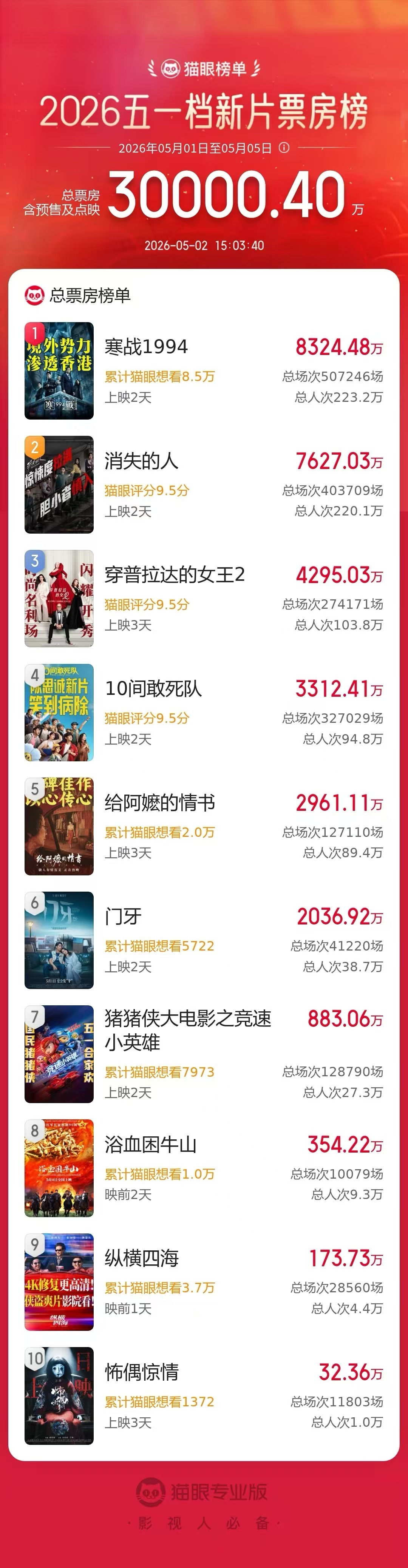 2026五一档新片总票房破3亿 据猫眼专业版数据，2026年五一档新片总票房（含