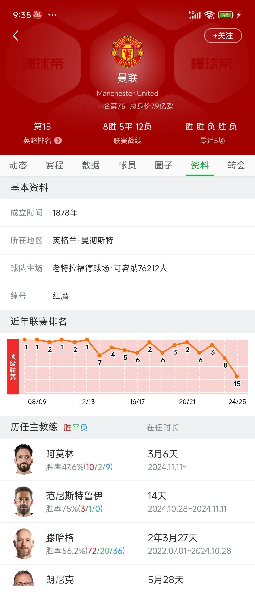 现在世界上最惨的豪门，曼联！

十年前他们还是英超历史第一豪门。

现在利物浦马