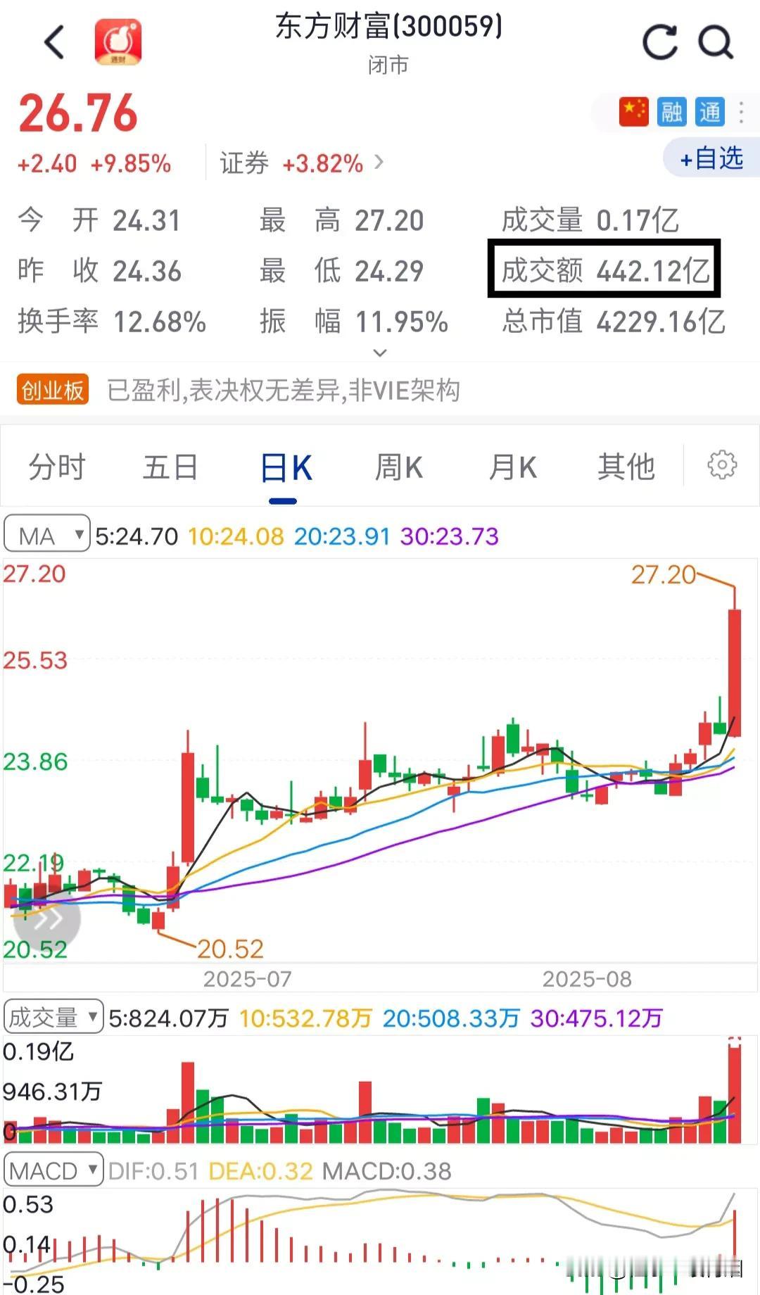 市场对于券商板块的偏爱，都给到了东方财富，全天盘中成交442.12亿。
一哥中信