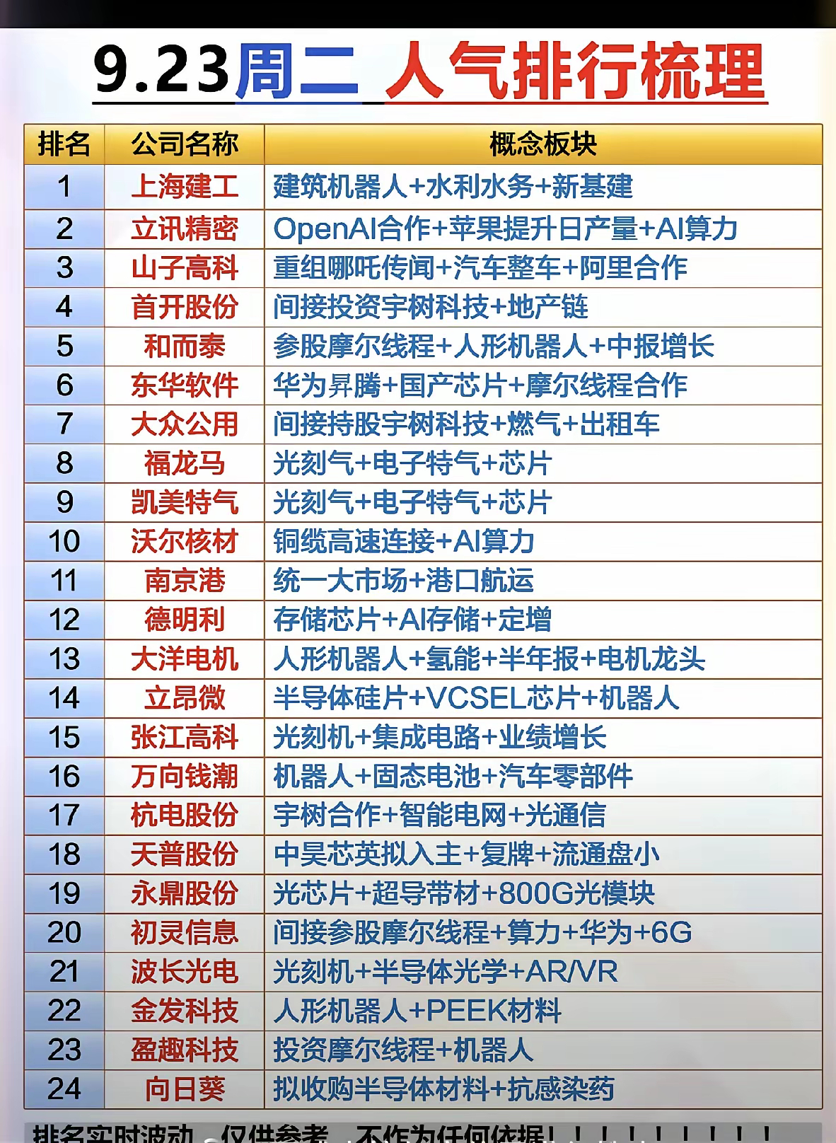 9.24（周三）A股人气榜出炉1. 上海建工：房地产属性叠加低价优势，稳居榜首。