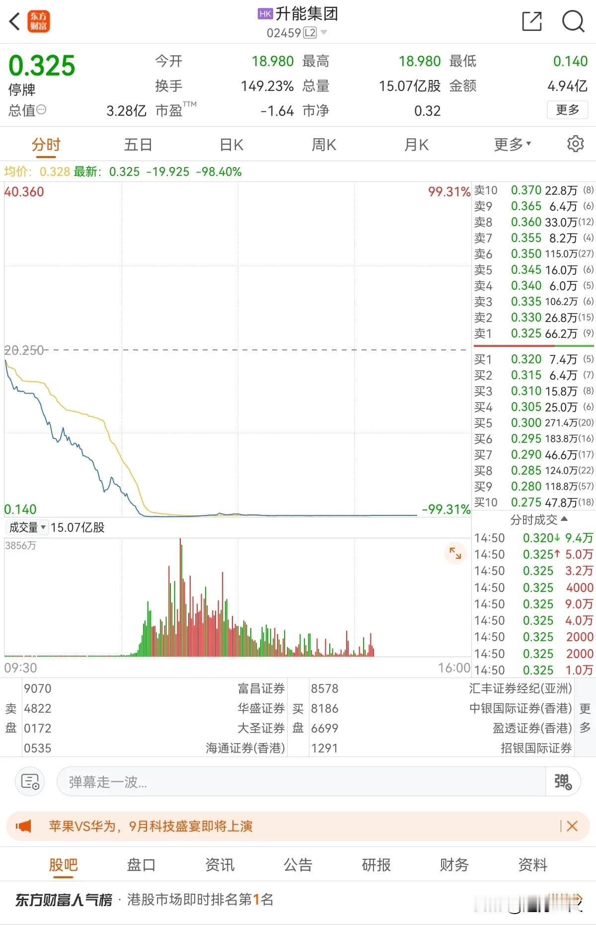 刺激吧！港股升能集团20元的股价最低跌到0.14元，几百亿的市值半天不到差不多就