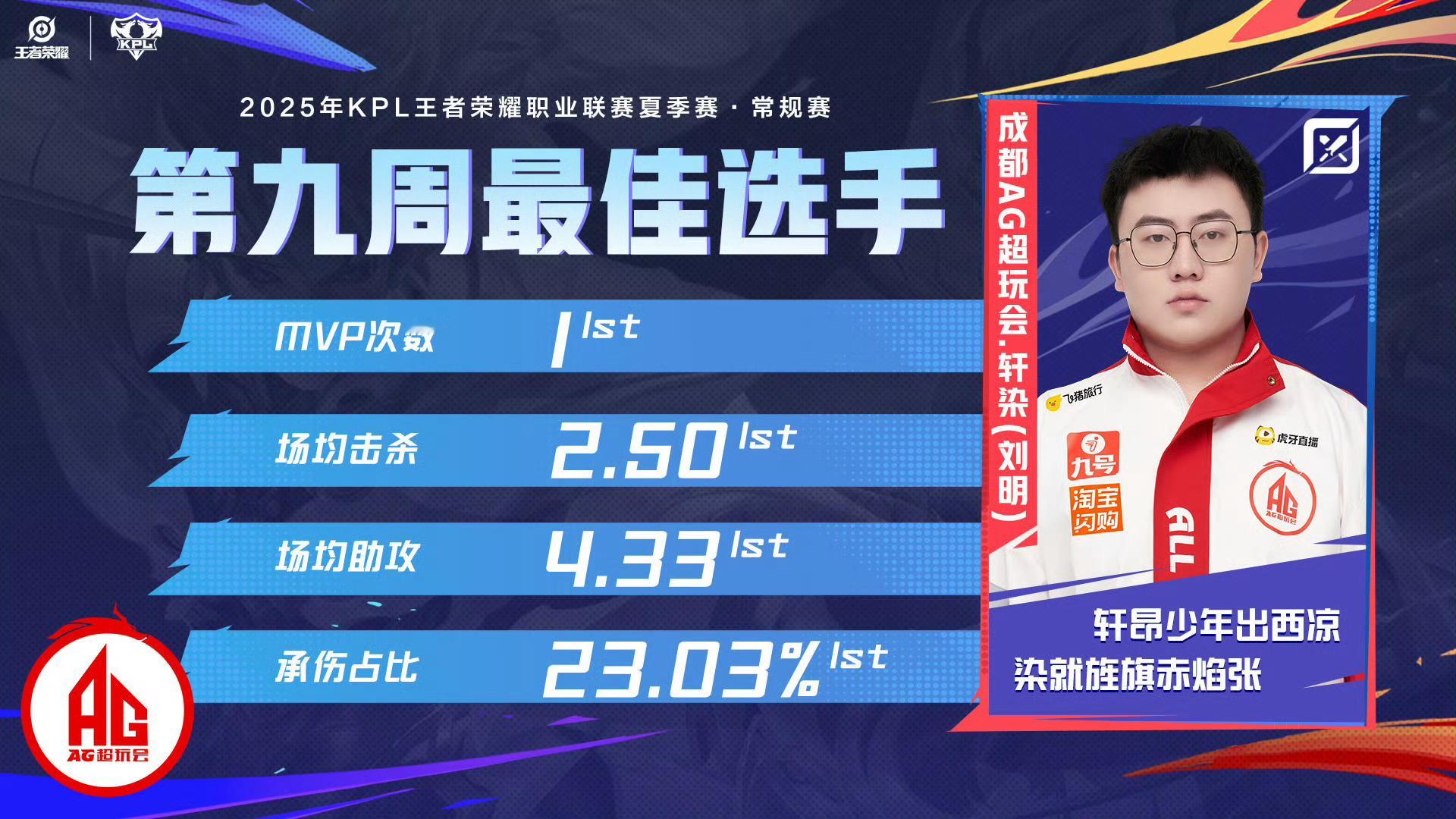第九周最佳选手轩染第九周最佳选手:轩染 ​​​