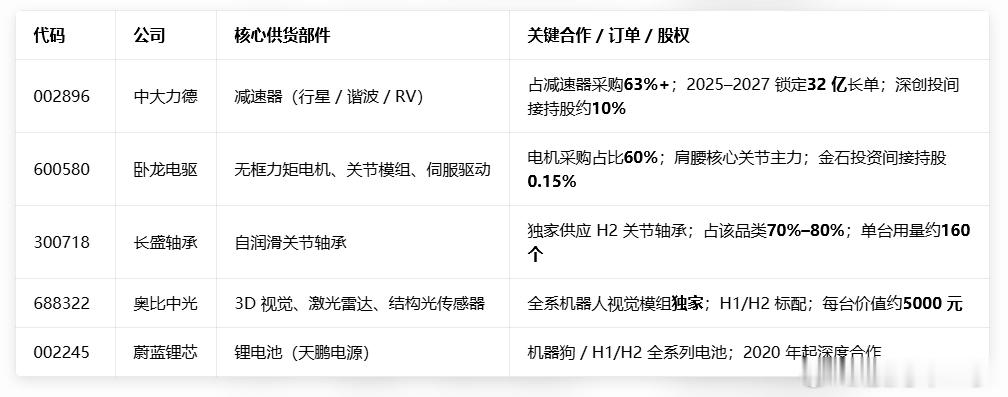 宇树科技A股供应链名单出炉