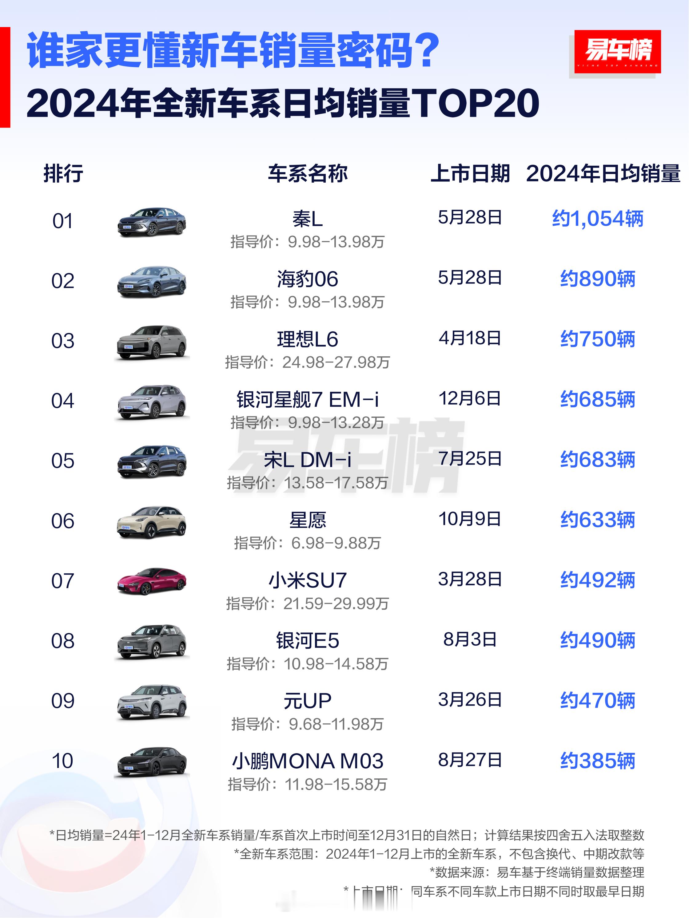 易车做了一份24 年爆款车型日销量榜单逻辑是用全新车型年销量➗新车上市日期到12