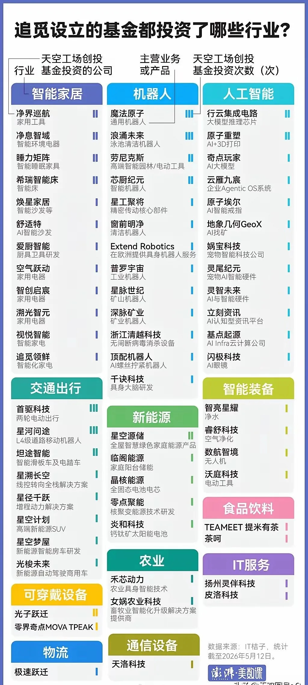 追觅投资帝国，厉害了。 