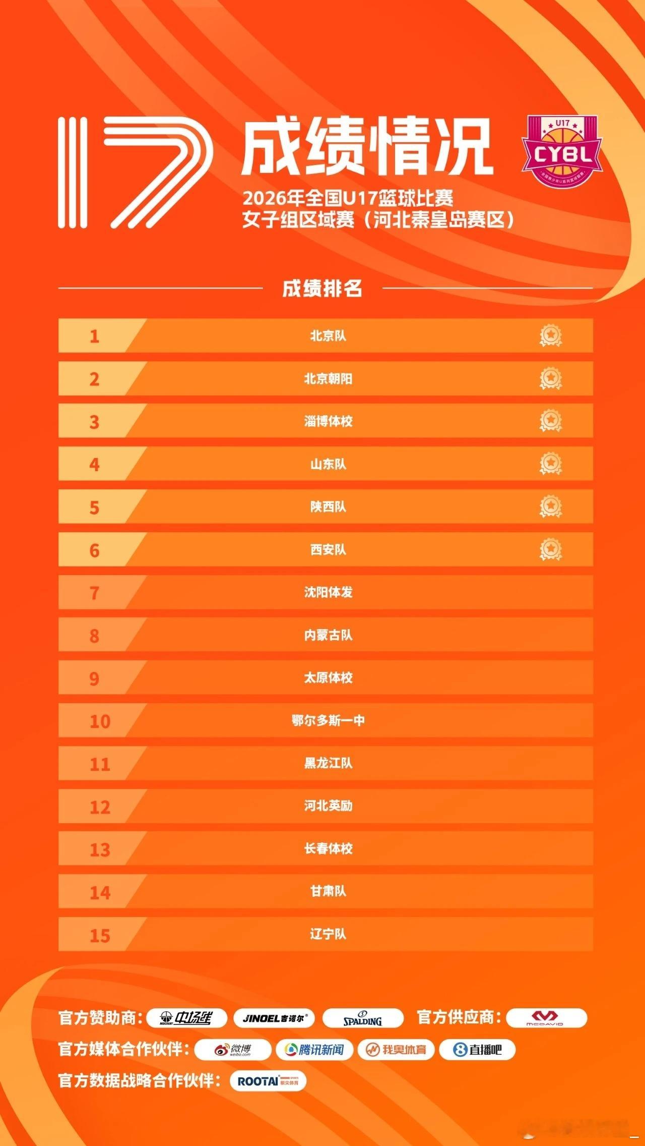 【全国U17女篮区域赛成绩公布 12队晋级决赛】2026年全国U 17篮球比赛女