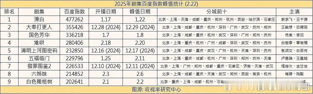 2025年剧集百度指数峰值统计前三：漂白 大奉打更人 国色芳华 