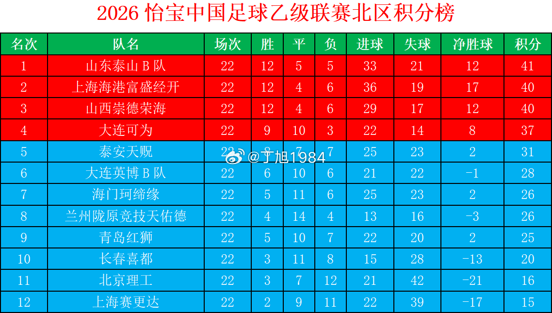2026怡宝中乙联赛北区最终积分榜中乙联赛大连可为大连英博b队中乙联赛