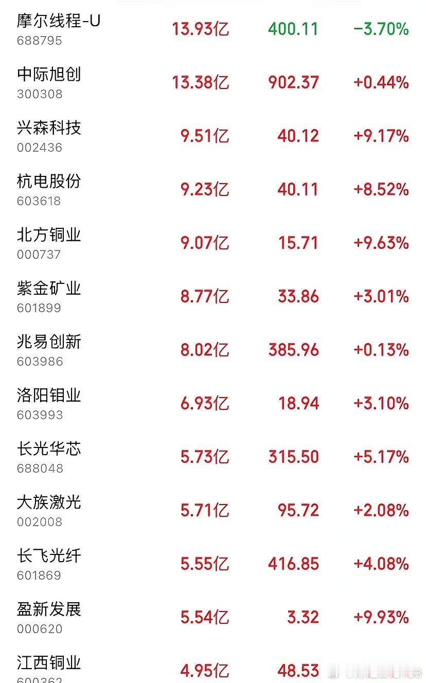 9.8资金流向大揭秘！13只个股狂吸110亿，三大主线浮出水面，主力在下一盘大棋