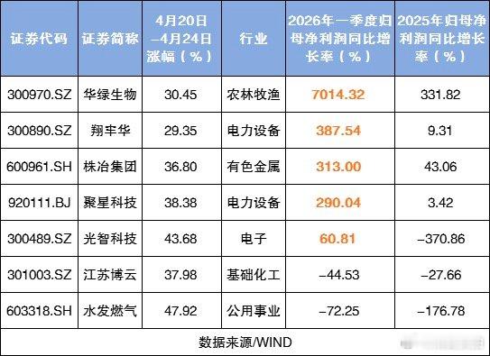 【多只牛股一季报喜人】本周，沪指累计涨0.7%，深证成指累计涨0.37%，创业板