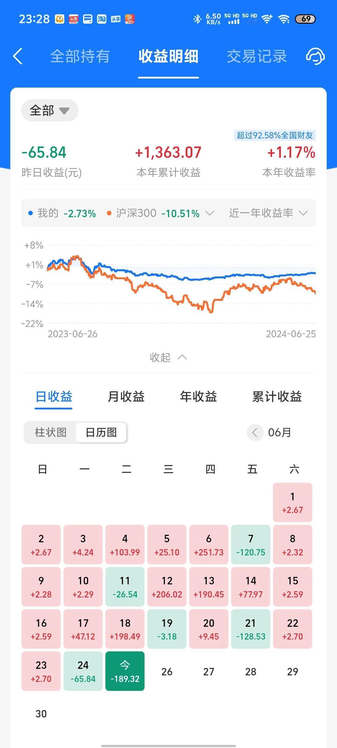 今天收益更新了，又是吃面的一天，亏损0.21%。今天主要是纳指迎来大跌，严重拖了