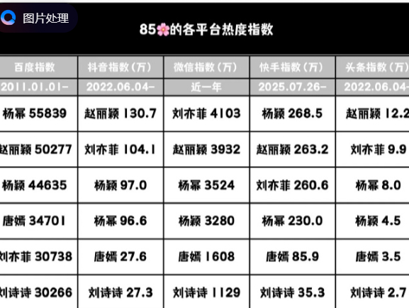 哇 ，倒数的刘诗诗 ​​​