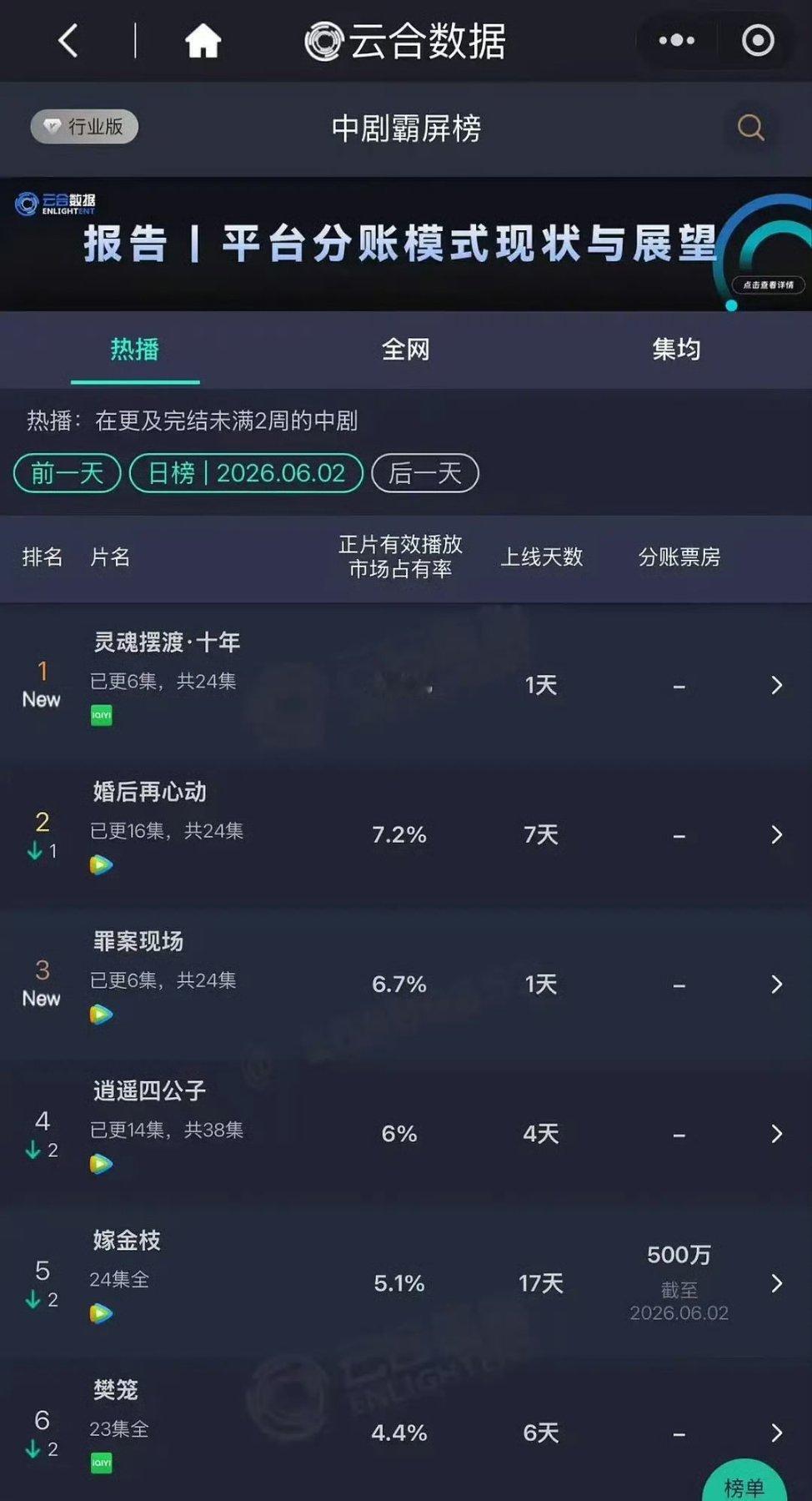 灵魂摆渡太给力了，王者归来直接榨干大盘！等我电视机到了明天继续看！