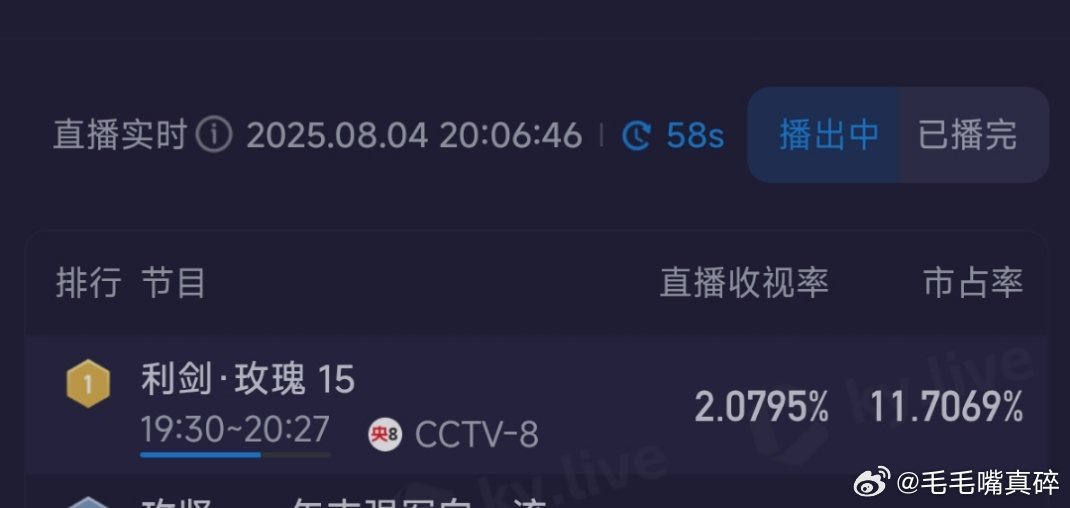 我的天啊，利剑玫瑰第一集酷云峰值超过昨天了[允悲][允悲]，今天周一阿，昨天周末