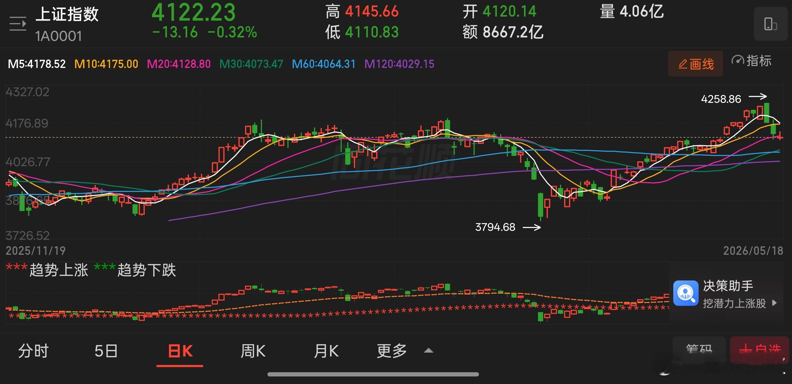 外围大跌，对大A形成短期拖累，大盘围绕20日均线震荡整理，整体上风险不大，但是信