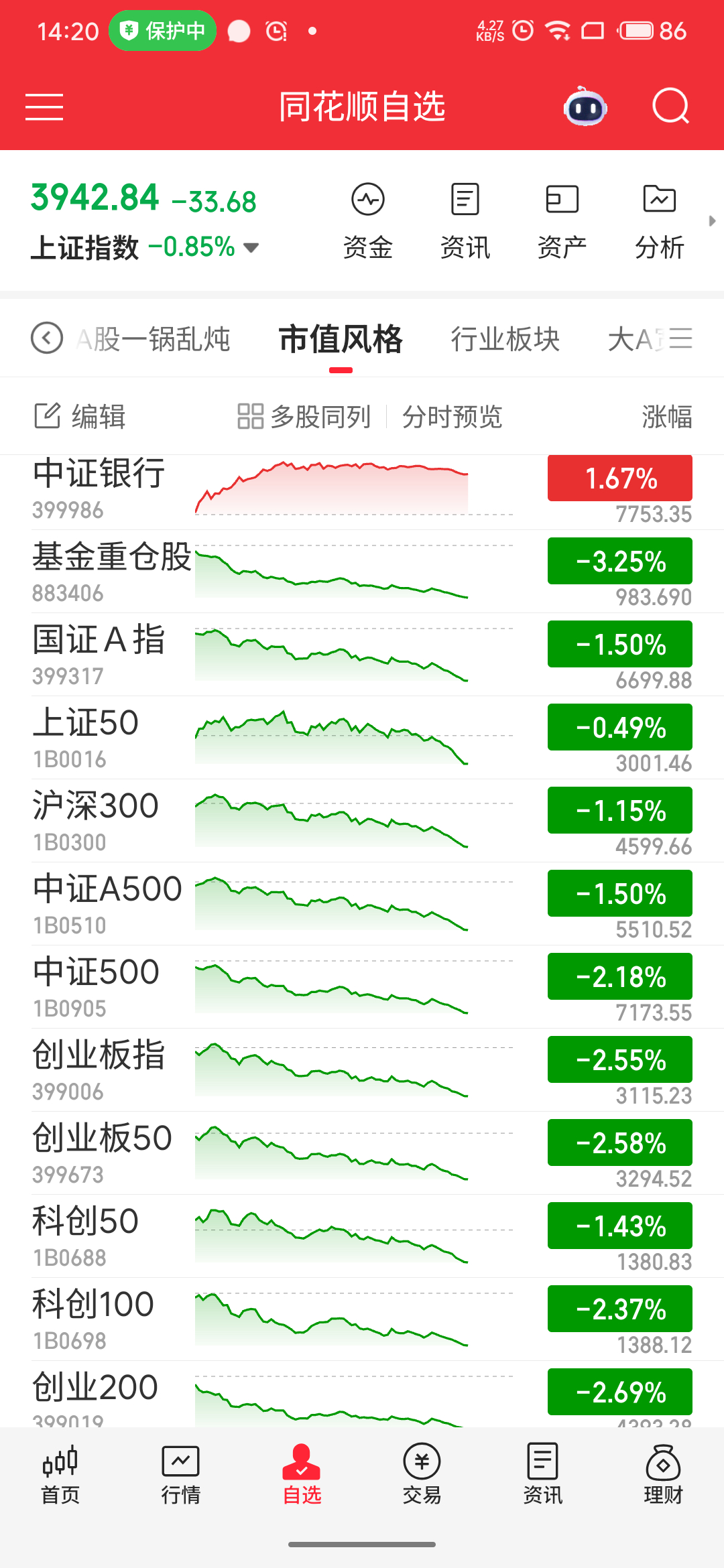 11月第二个交易日，除银行保险外基本都绿了。 ​​​