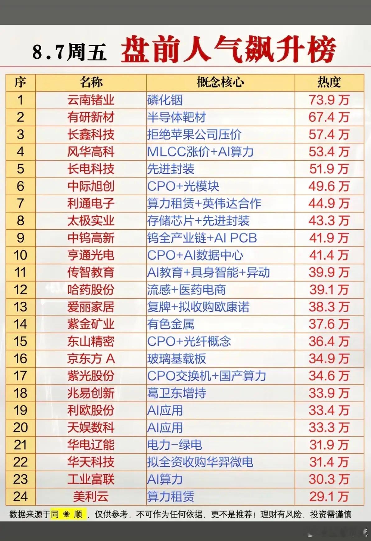 8.07周五  市场热点方向+人气热度榜！1.半导体靶材2.MLCC涨价+AI算
