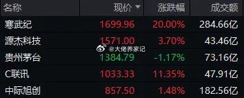 今天A股有一个重大变化，寒王成为新股王，一脚把茅王踩在脚下，第二名是源王，茅王目