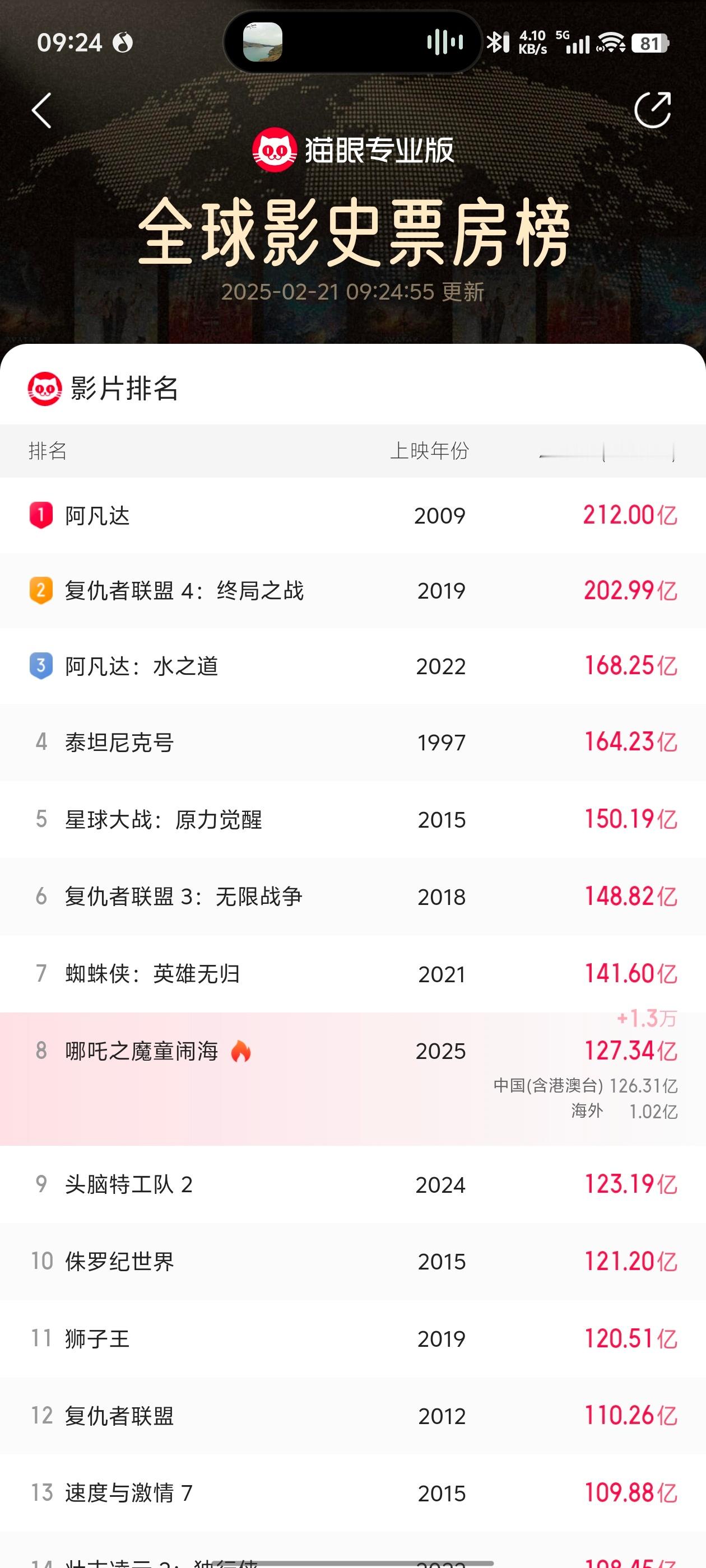 哪吒2冲击全球影史前三  现在冲击第七，只要能到第五就能冲到前三，现在海外市场开