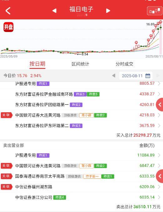 $福日电子 sh600203$ 这榜。。。小群想继续蹭席位吧，结果六一自己跑了，