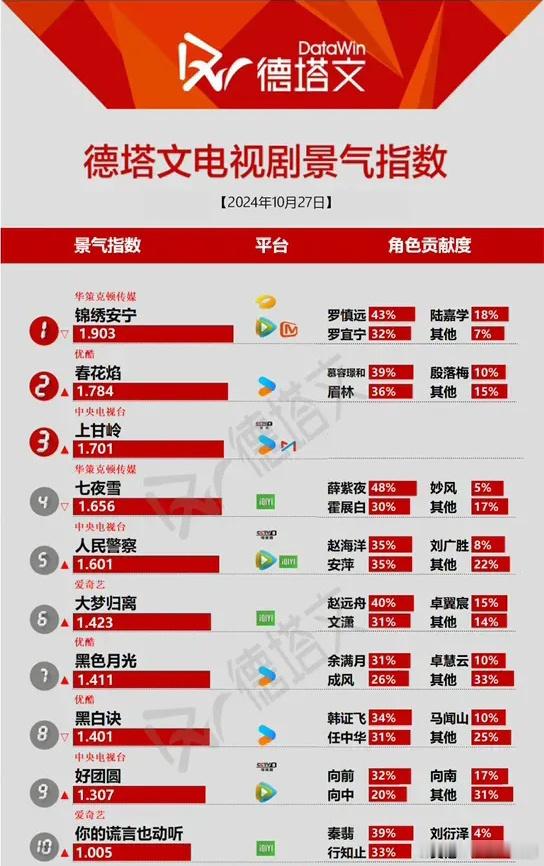 10.27德塔文电视剧指数张晚意任敏《锦绣安宁》1.903刘学义吴谨言《春花焰》