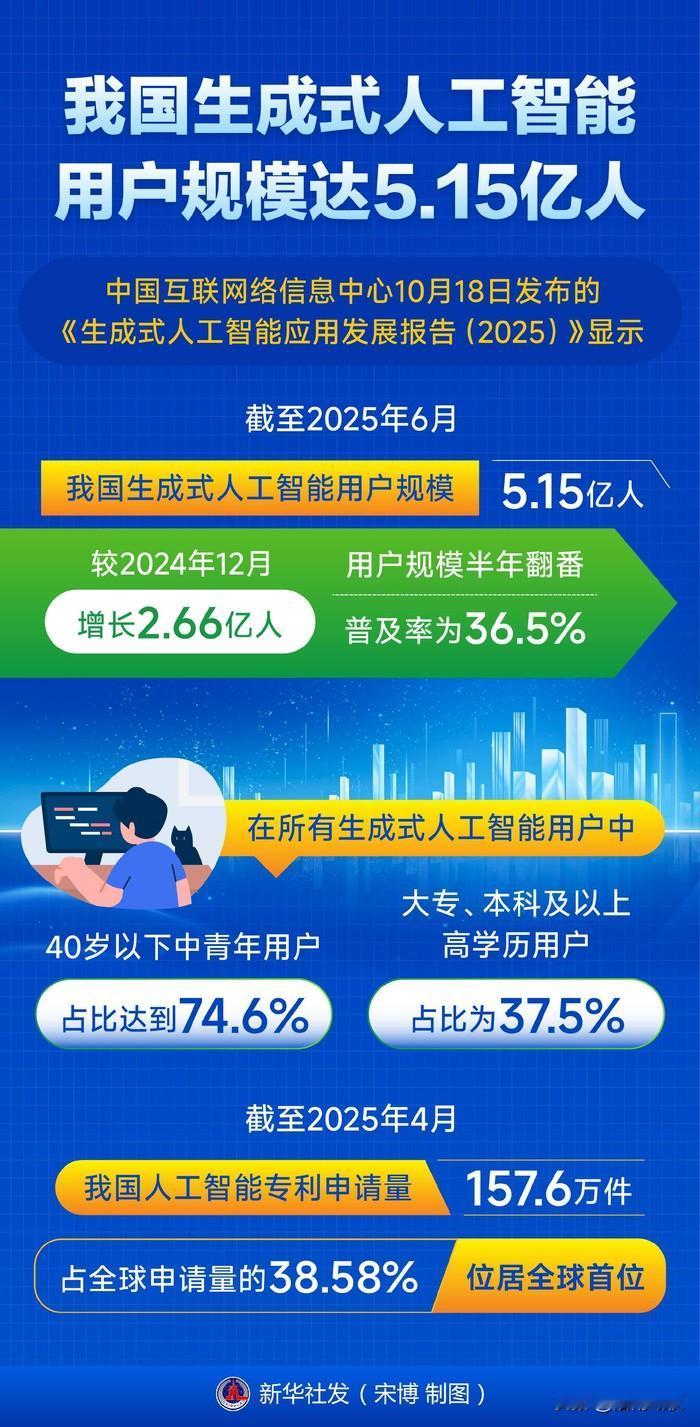中国人工智能已进入规模化应用阶段‌，核心产业规模突破1.2万亿元，重点行业整体渗
