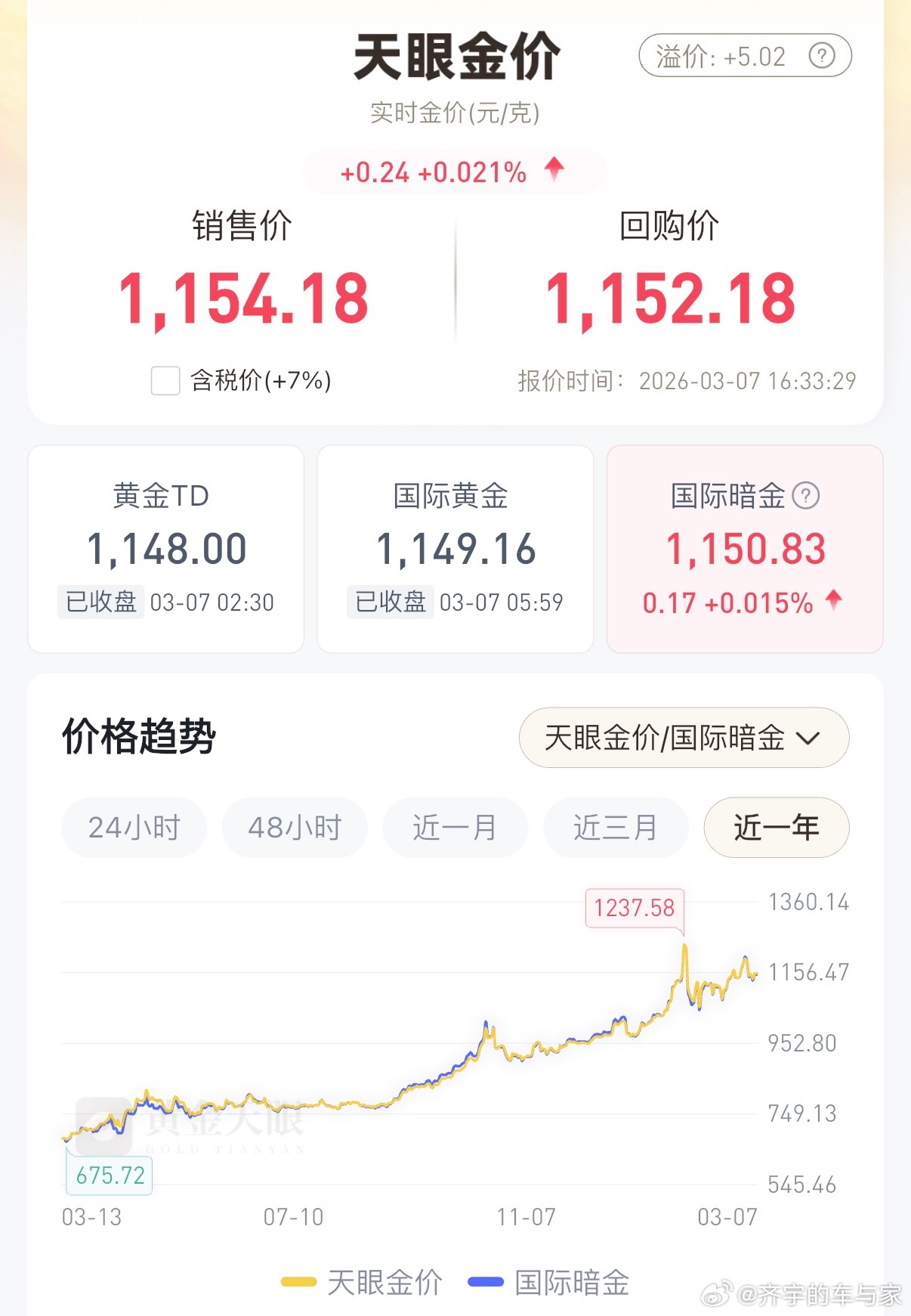 刚看了近一年的黄金走势，如果去年这时候买100万黄金，2月份高点卖出，那你的资产
