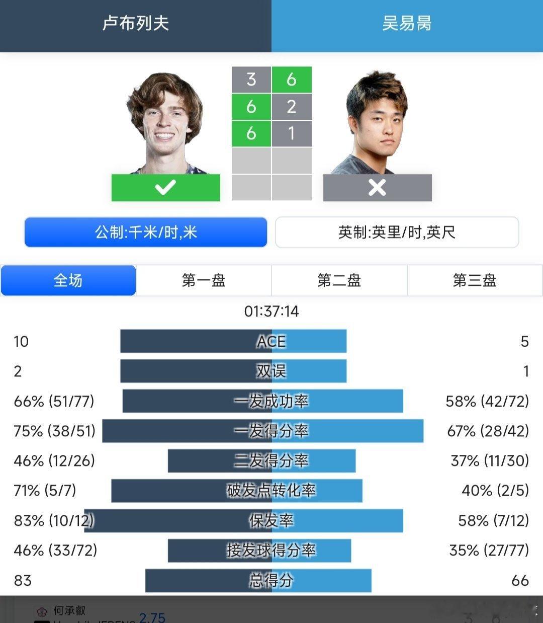 ATP250香港站🇭🇰男单第二轮吴易昺🇨🇳6-3/2-6/1-6不敌3号