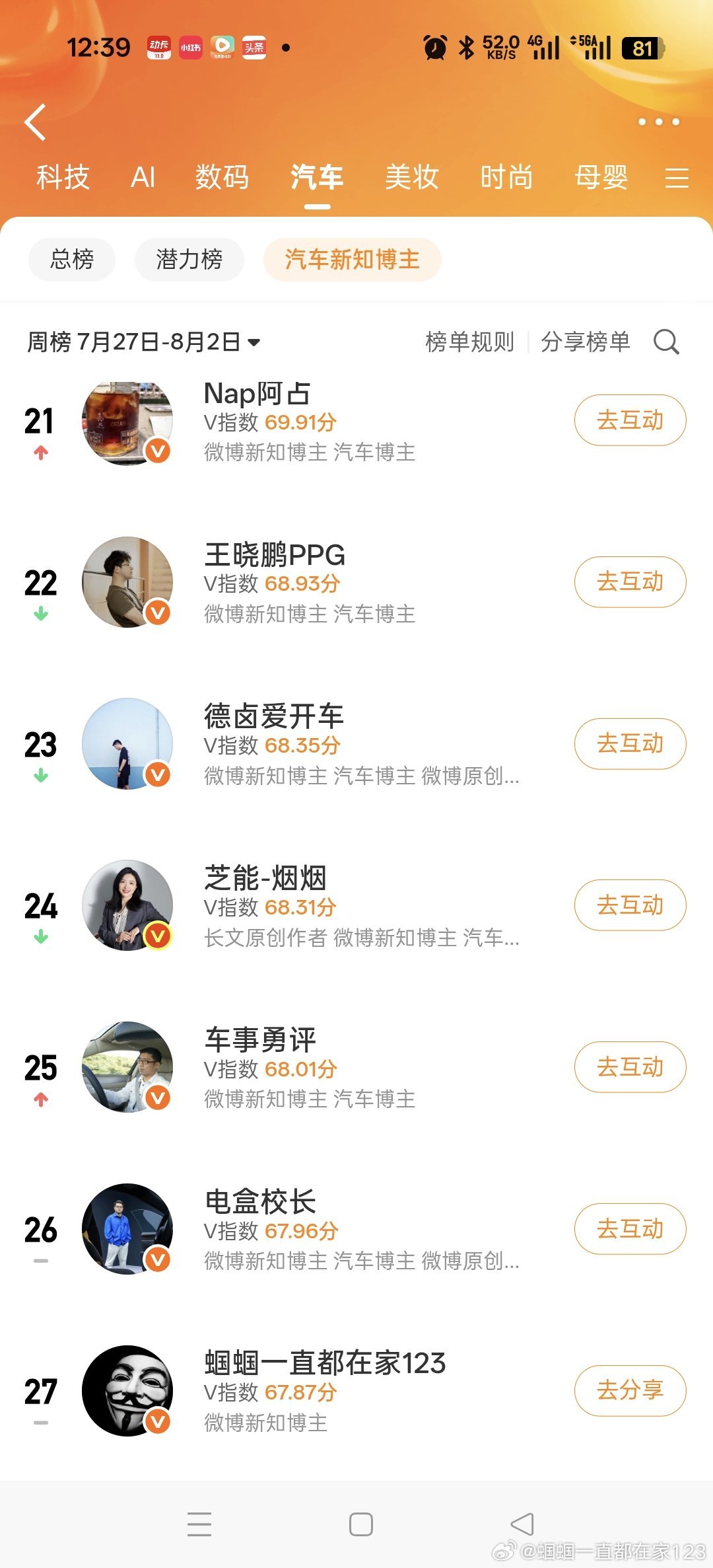 【V影响力榜 2026年第31周】「汽车新知博主周榜」揭榜啦！67.87分又一次