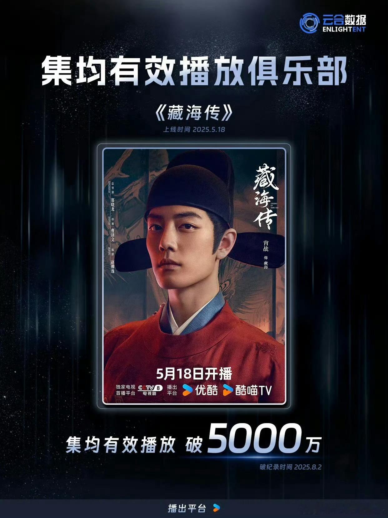 肖战藏海传8月2日集均有效播放就已破5000w了[举手] ​​​长尾效应真🐮 