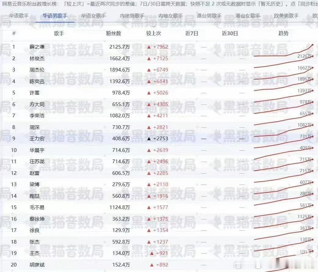 许嵩微指破亿许嵩微信指数破亿 这次许嵩官宣结婚真的引发了不少讨论，微信指数都破亿