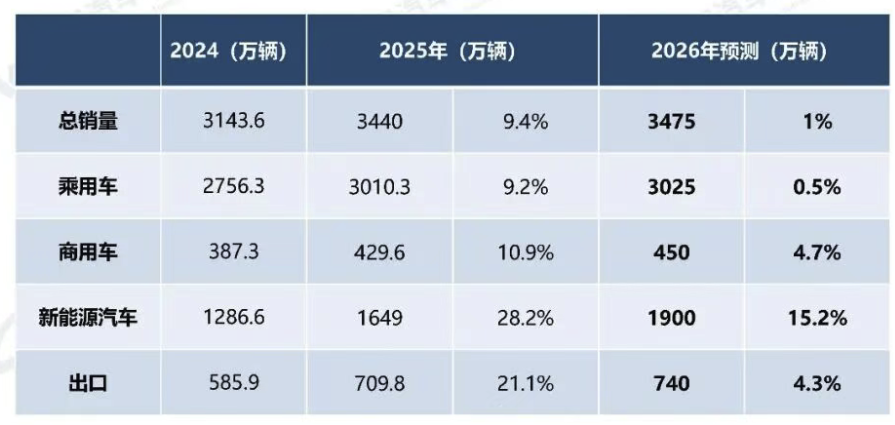 中汽协预计 2026 年中国汽车总销量 3475 万辆，同比增长 1%