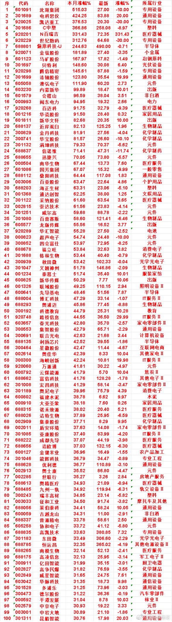 九月以来，整个市场“涨幅最多”的这些名单汇总一览沈鼓集团：本月涨幅 515.03