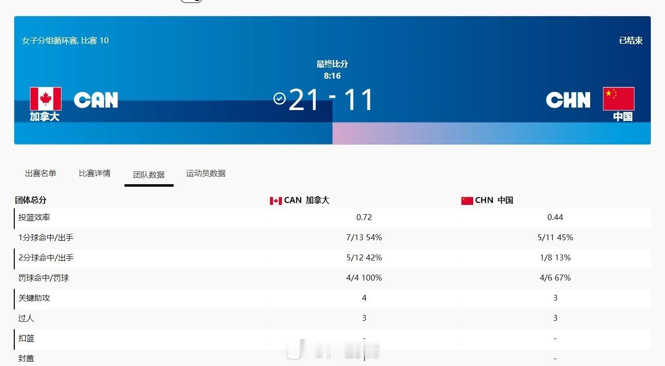三人女篮小组赛，中国队11-21不敌加拿大，目前战绩1胜1负。#中国三人女篮不敌