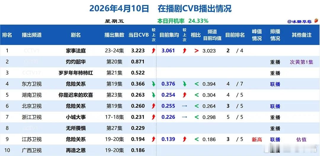 家事法庭龚俊 任敏《家事法庭》明晚收官，目前cvb集均3.061，暂列今年2/4