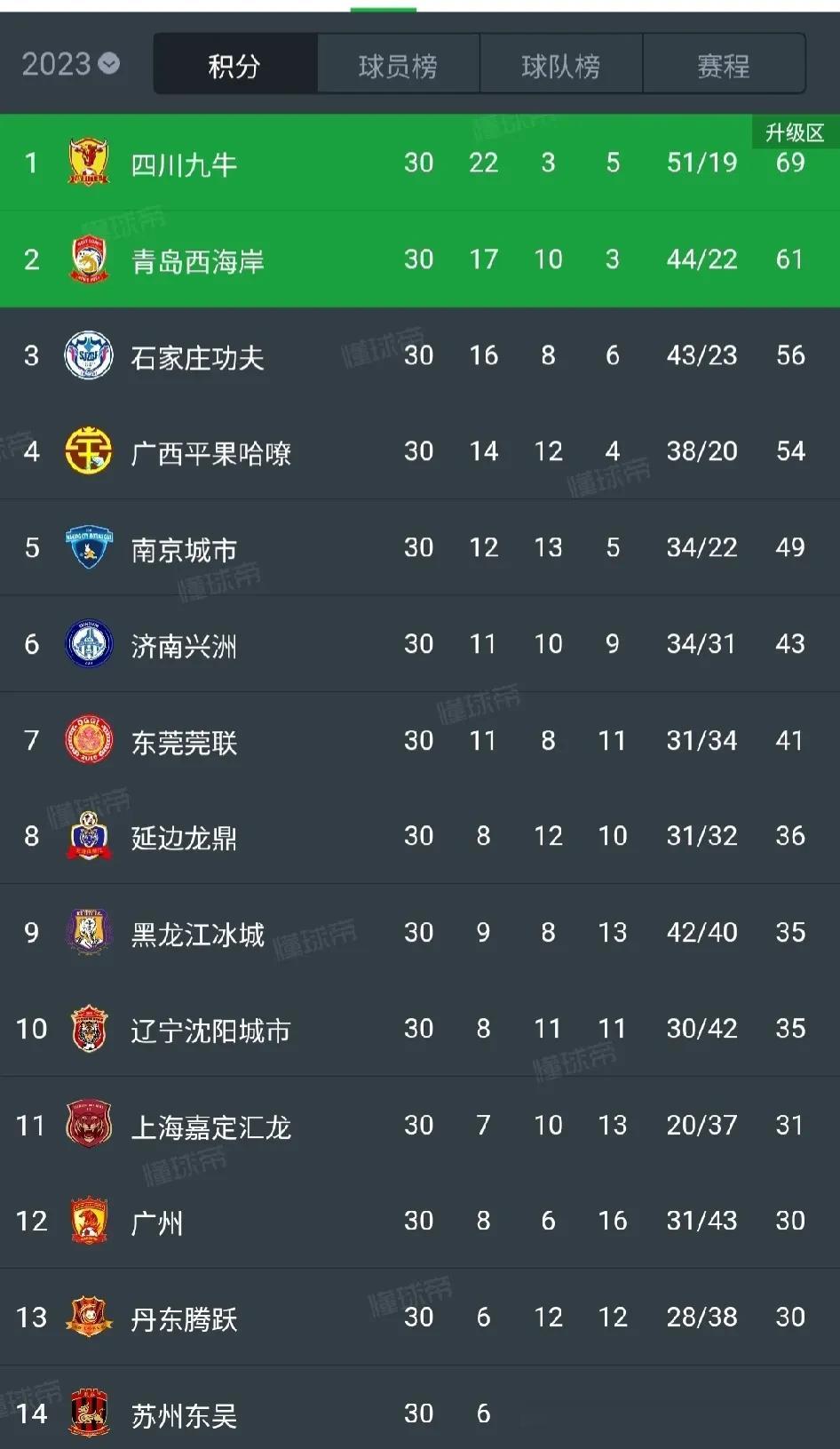 中甲联赛正式结束！今天下午中甲联赛第三十轮比赛全部结束，本轮比赛队对冲超和降级形